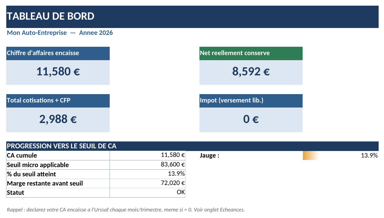Tableau de bord du tableur auto-entrepreneur : chiffre d'affaires, cotisations, net conservé et jauge de seuil
